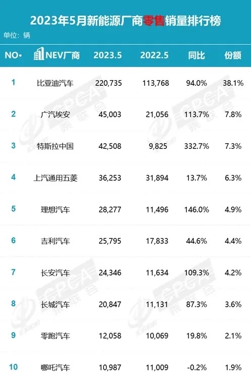 自主新能源品牌5月强势爆发！埃安再度超越特斯拉