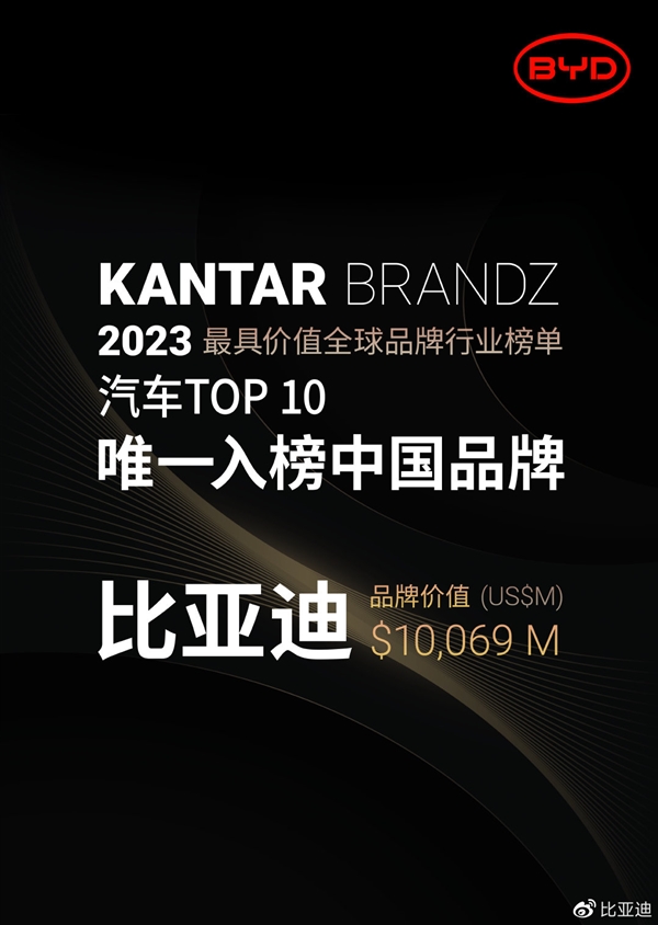 国产之光！比亚迪登2023年BrandZ最具价值榜前十：唯一中国汽车品牌