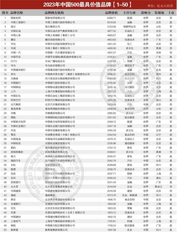 中国最具价值品牌TOP500发布：工行排第2 第一遥遥领先