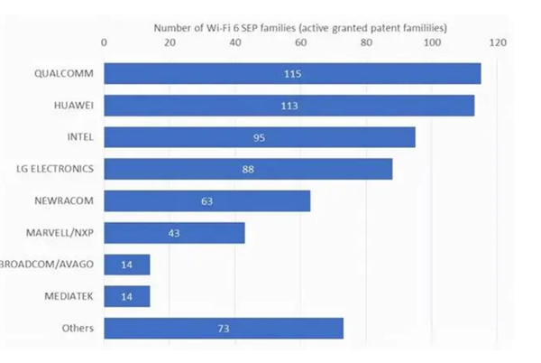 华为要求日本通信企业支付专利费 揭秘背后：WiFi 6等专利简直无敌 