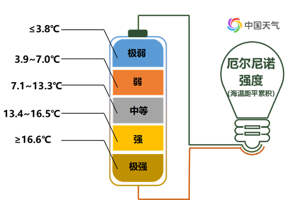 多地热到让人“怀疑人生” 都是厄尔尼诺惹的祸？