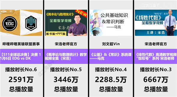 果然是学习软件！B战总播放时长Top10：数学竟成最大赢家