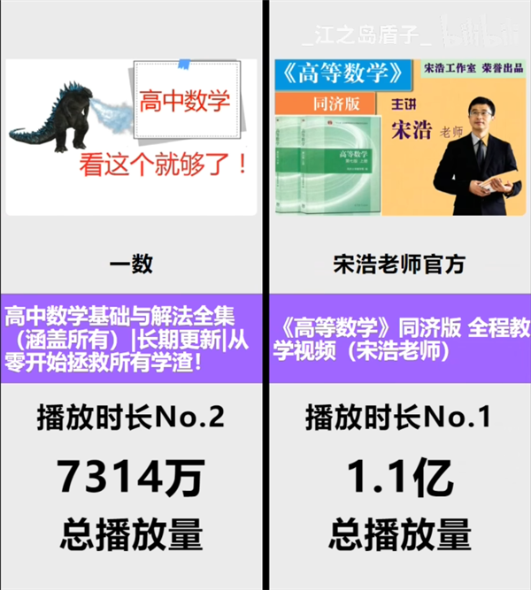 果然是学习软件！B战总播放时长Top10：数学竟成最大赢家