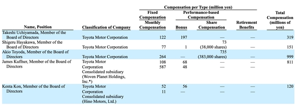 丰田章男工资曝光：9.99亿日元丰田汽车史上最高！