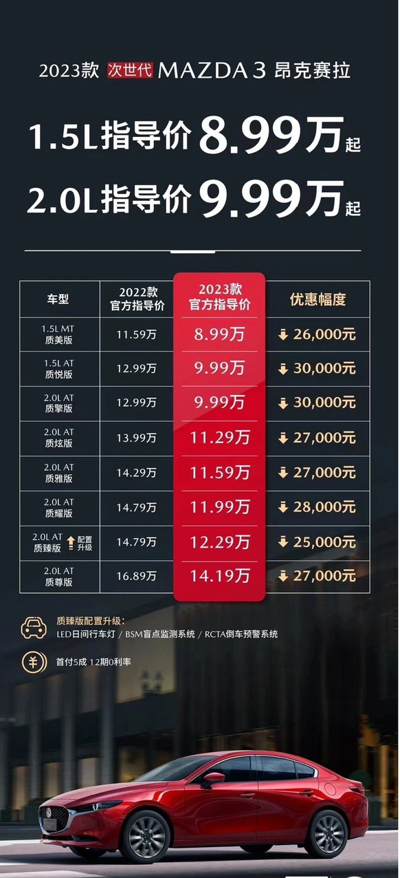 本田飞度彻底无语！新款马自达昂克赛拉官降3万：8.99万起