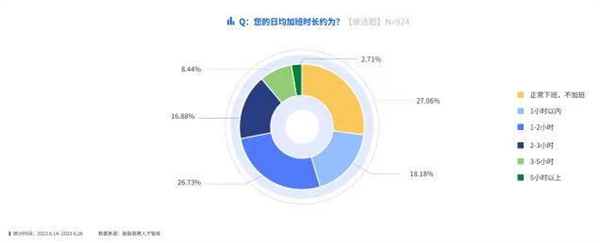 脉脉：年入30万+的职场人 30%日均加班超2小时