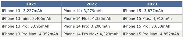 iPhone 15系列续航妥了！苹果手机史上最大电池 加价也要买？