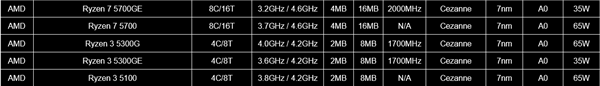 450块都不到！AMD最便宜新U锐龙3 5100来了：极致性价比