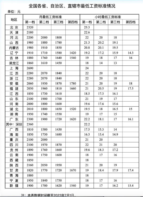 15省第一档月最低工资超2000元 小时工资北京第一：你达标了吗