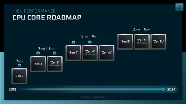 AMD Zen5开始行动！冲上192核心、锐龙8000明年见