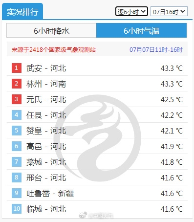 河北河南山东40度高温连成片：多地超43度 打破历史极值