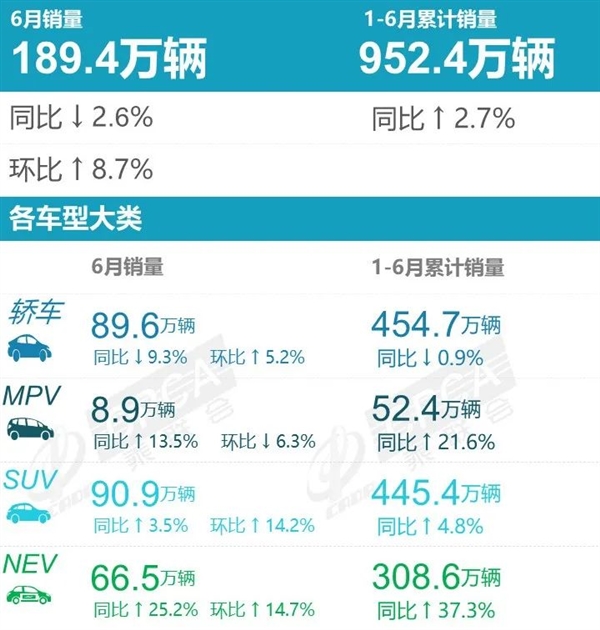 2023上半年中国共卖出952.4万辆汽车 TOP10出炉：比亚迪遥遥领先