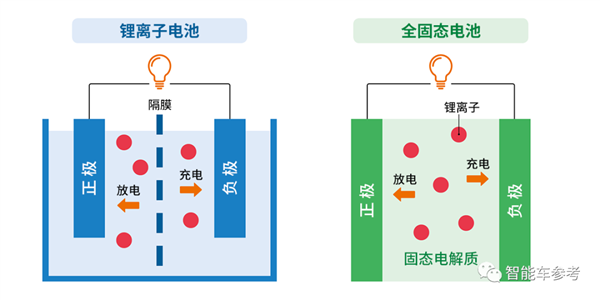 中国车企慌了？丰田官宣固态电池大突破：充电10分钟续航1200公里