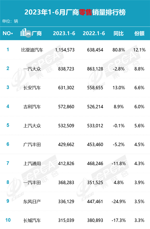 2023上半年中国共卖出952.4万辆汽车 TOP10出炉：比亚迪遥遥领先