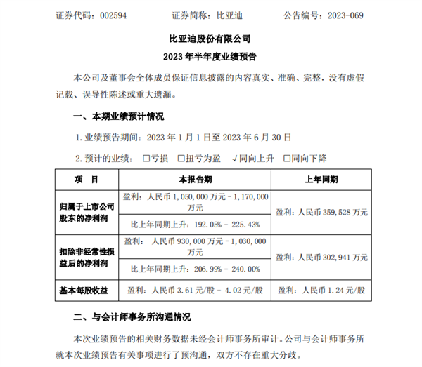 盈利超百亿！比亚迪：预计上半年净利润最高大增225％