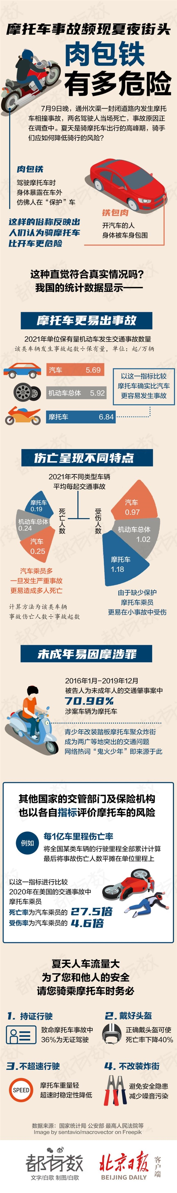 该不该加大禁摩力度？摩托车飙车致死激增 一图看懂“肉包铁”多危险