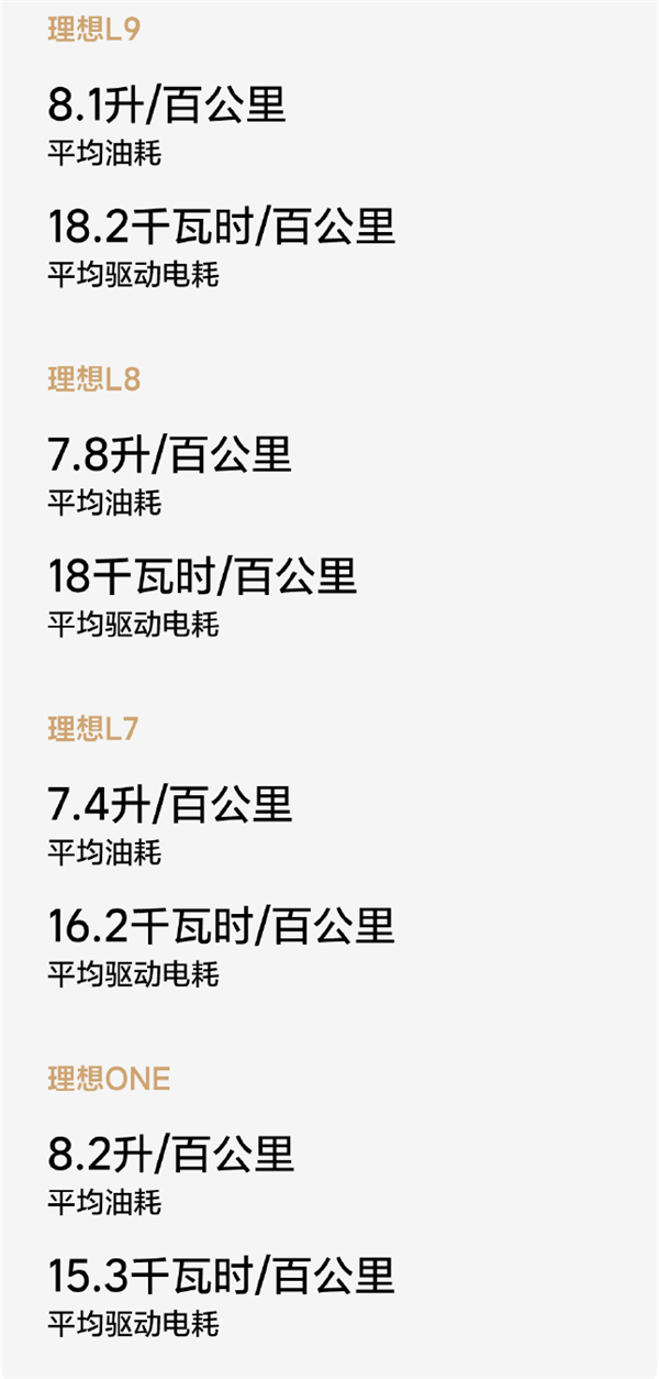 理想L7、L8、L9真实油耗出炉 满载跑120仅8.6个油 车主直呼不可思议