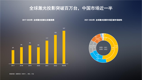 民族品牌崛起 中国激光投影家用市场份额超9成