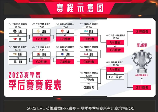 《英雄联盟》LPL季后赛赛程出炉：揭幕战EDG迎战WE Uzi对阵Hope