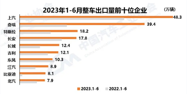 谁还敢说国产车不行 ！上半年累计出口214万台 有望成为世界第一