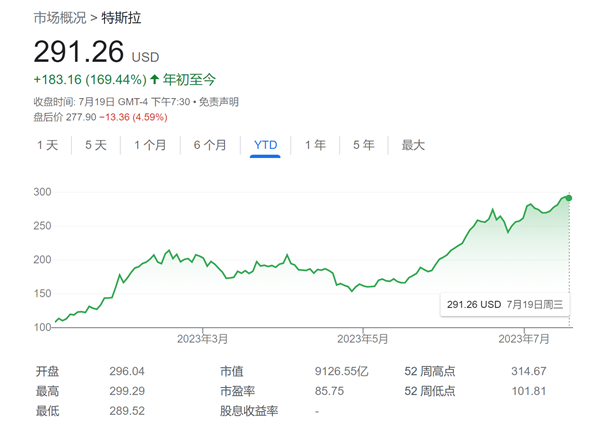 买入特斯拉股票的理由只有一个！分析师：但与电动车业务无关