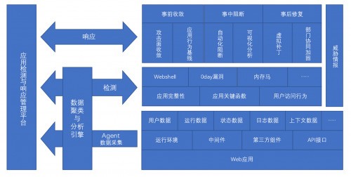 安全行业首份应用检测与响应能力白皮书解读之ADR定义与背景