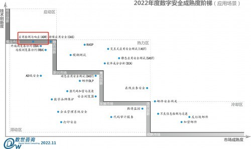 安全行业首份应用检测与响应能力白皮书解读之ADR定义与背景