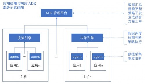 安全行业首份应用检测与响应能力白皮书解读之ADR定义与背景