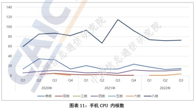 最新数据：2GB内存及以上手机占比为84.6%