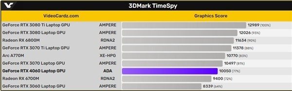 RTX 4060显卡曝光：或下周发布