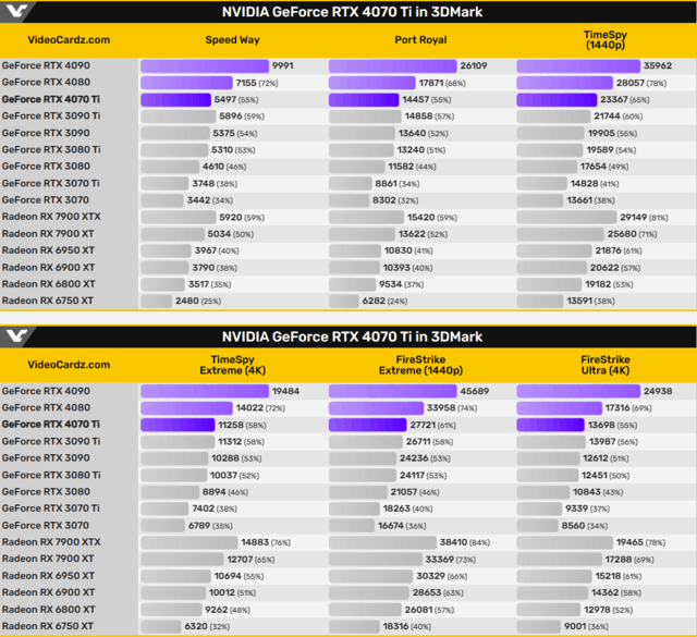 最高比RTX 3070 Ti快39%！RTX 4070 Ti 3DMark性能泄露