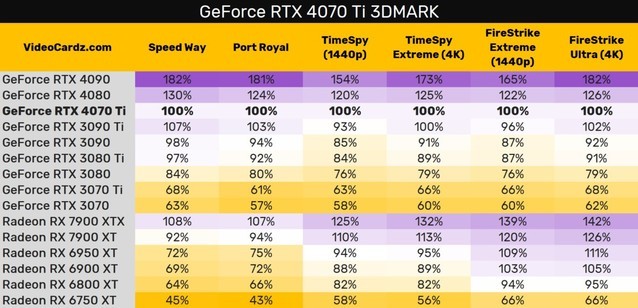 最高比RTX 3070 Ti快39%！RTX 4070 Ti 3DMark性能泄露