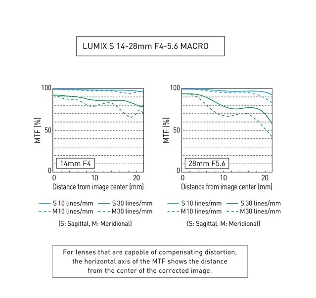 松下发布S 14-28mm F4-5.6 MACRO镜头