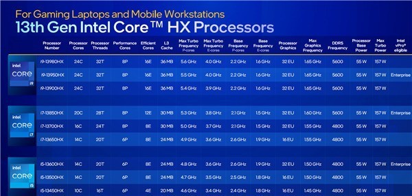 Intel 13代移动CPU发布：24核心5.6GHz 性能暴涨79％