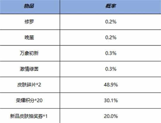 王者荣耀鸿运抽奖活动有什么