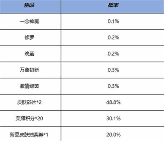 王者荣耀鸿运抽奖活动有什么