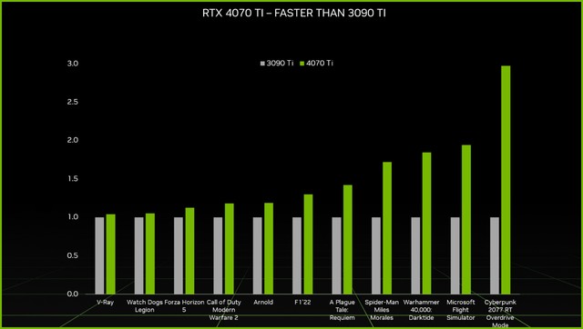 性能3倍于RTX 3090Ti  RTX 4070Ti正式发布 6499元起