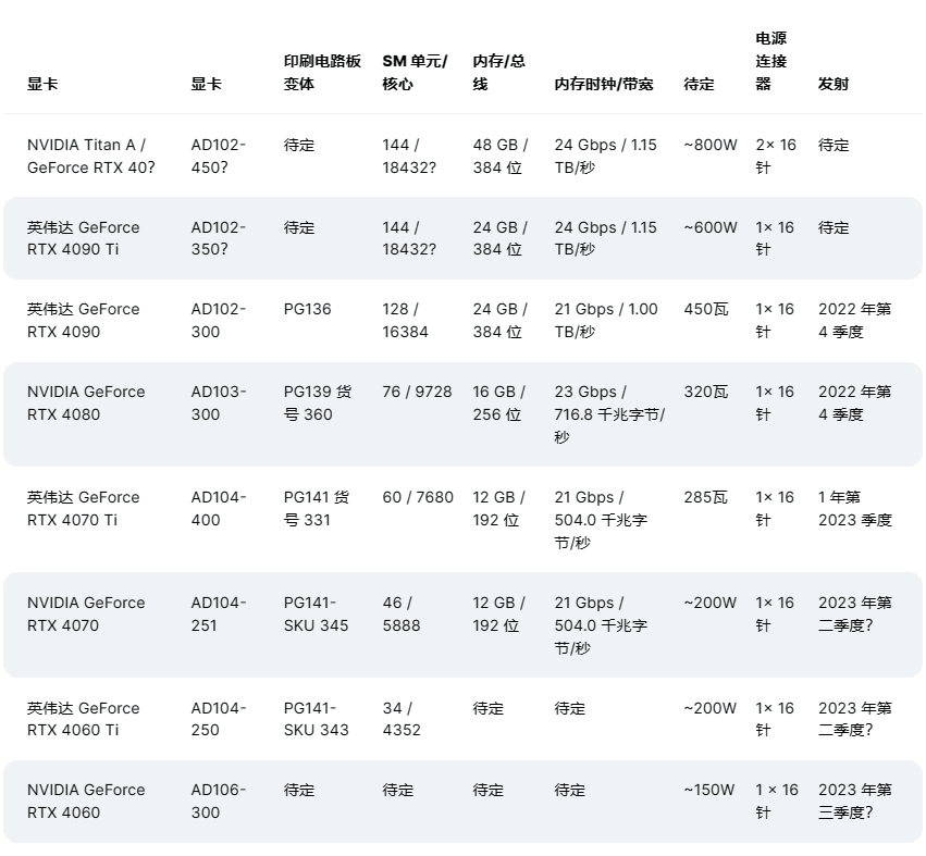 曝英伟达准备量产另外两款新显卡：或为RTX 4070和RTX 4060 Ti