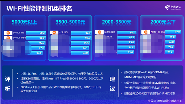 中国电信：小米手机Wi-Fi性能 全价位第一