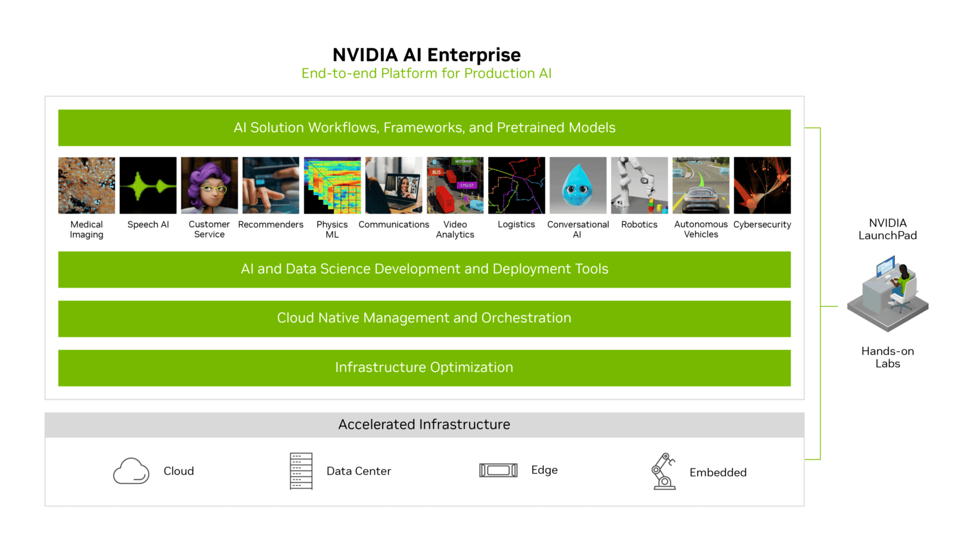 NVIDIA AI Enterprise 3.0助力企业驶上AI快车道