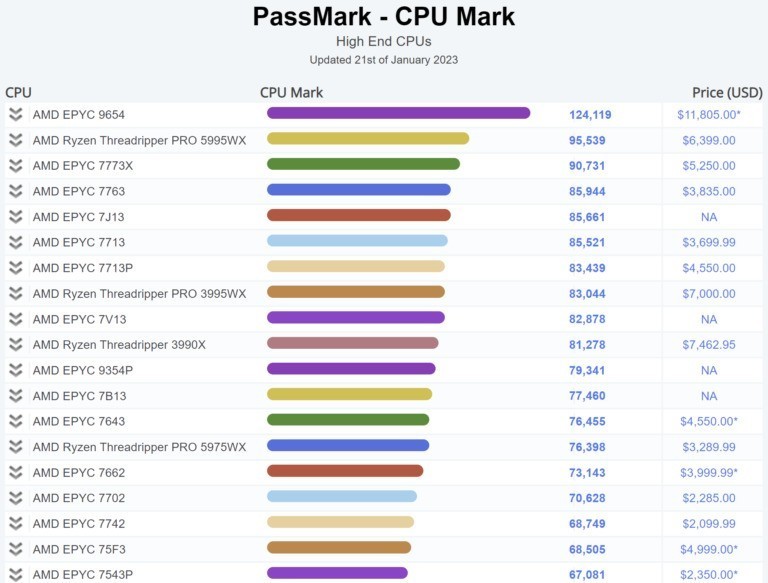 性能炸裂！AMD“热那亚”EPYC 9654成为PassMark排名中最快的CPU