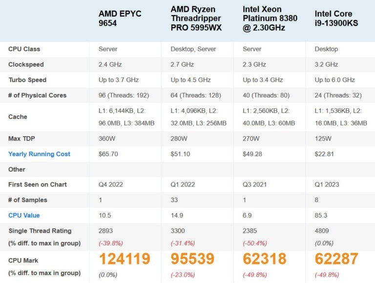 性能炸裂！AMD“热那亚”EPYC 9654成为PassMark排名中最快的CPU