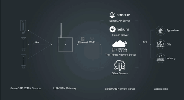 矽递科技为荷兰养猪场打造基于LoRa和LoRaWAN的环境监测方案