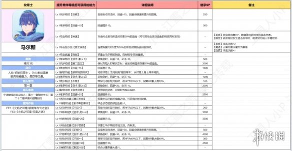 火焰纹章Engage纹章士攻略大全-全纹章士羁绊技能等级搭配表 马尔斯