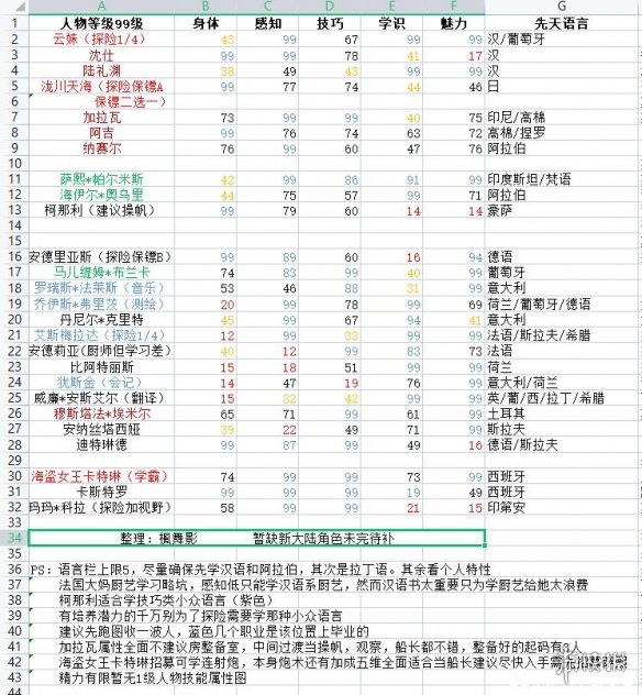 风帆纪元人物属性及语言大全-风帆纪元语言有哪些