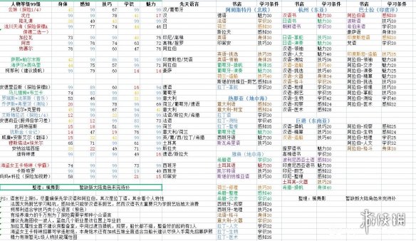 风帆纪元人物属性及语言大全-风帆纪元语言有哪些