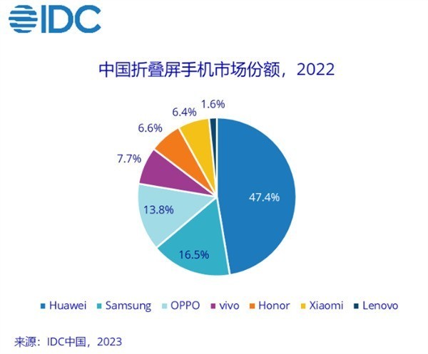 华为折叠屏2022年国内第一：47%份额