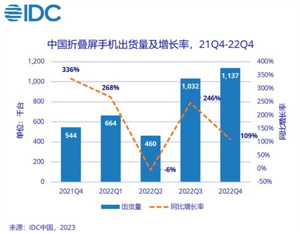 华为折叠屏2022年国内第一：47%份额