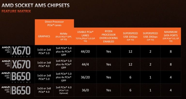 锐龙7000绝配！传AMD正在计划更便宜的A620主板