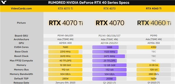 RTX4070规格曝光了 预计今年3月份上市